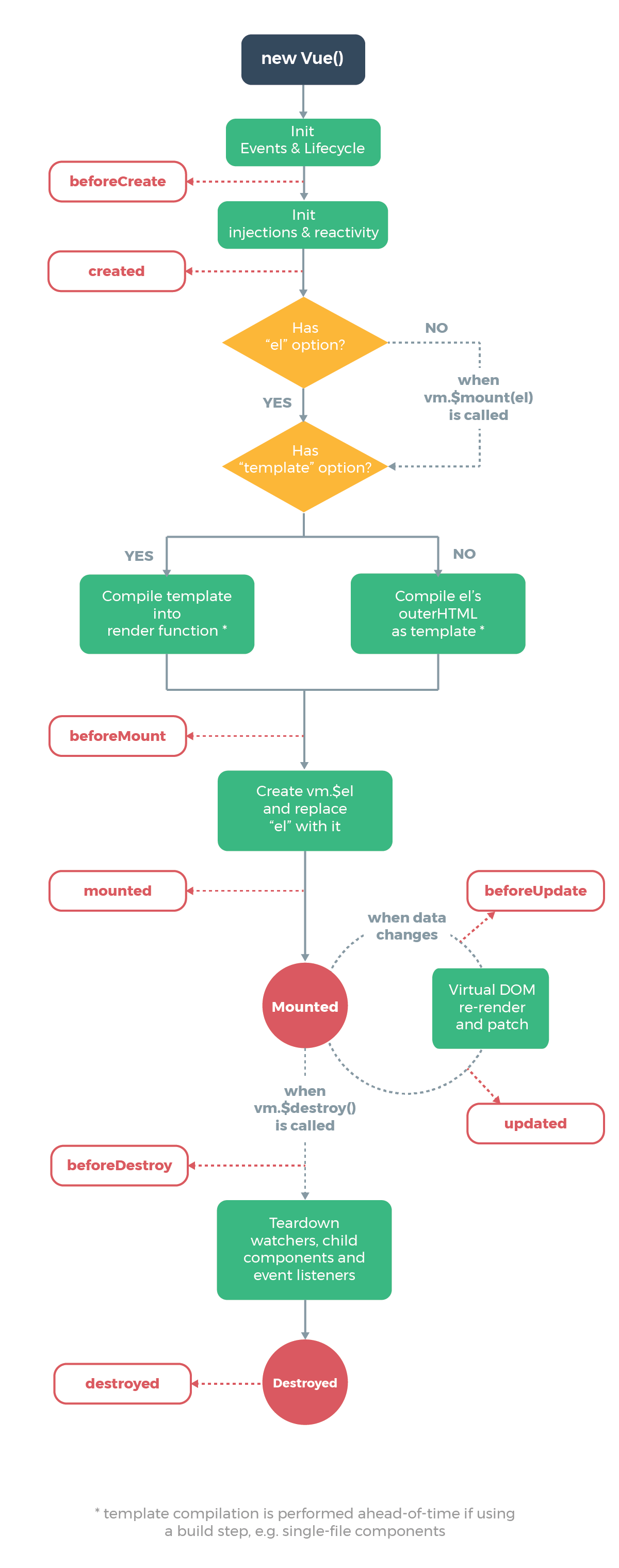 vue 生命周期